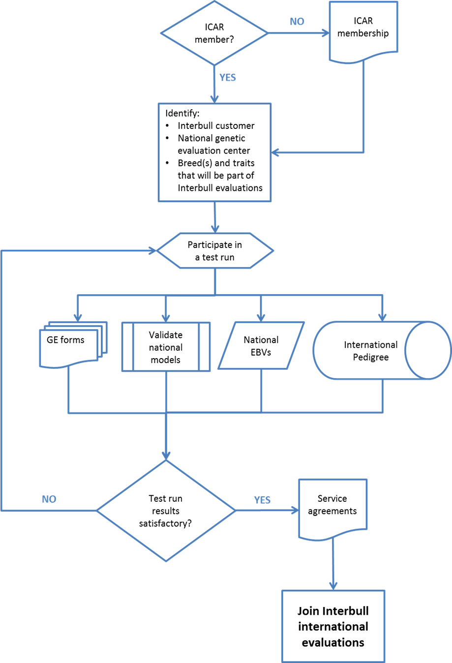 Flowchart_becoming_part_of__Interbull